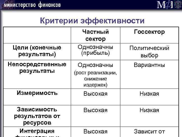 Критерии эффективности Цели (конечные результаты) Непосредственные результаты Частный сектор Однозначны (прибыль) Госсектор Политический выбор