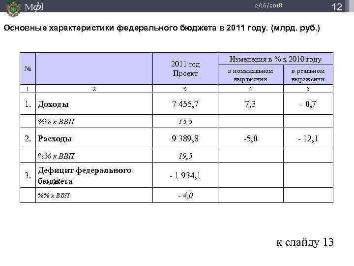 Мф] 12 2/16/2018 Основные характеристики федерального бюджета в 2011 году. (млрд. руб. ) 2011