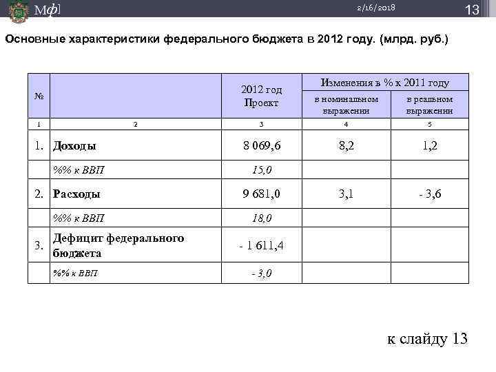 Мф] 13 2/16/2018 Основные характеристики федерального бюджета в 2012 году. (млрд. руб. ) 2012