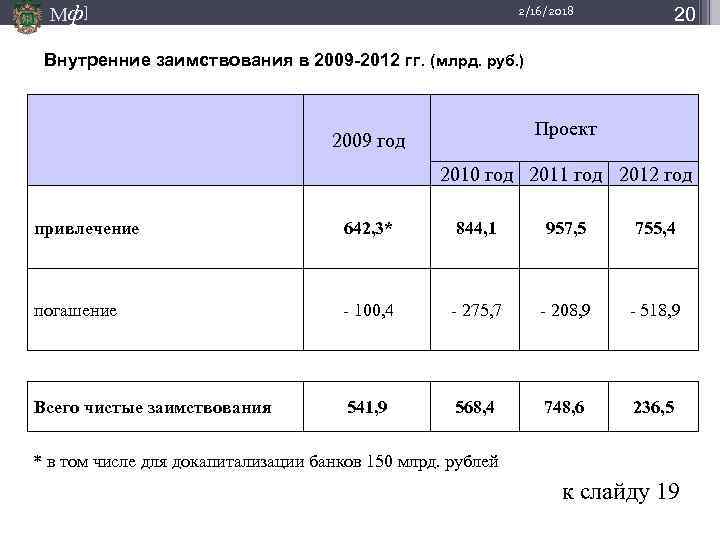 Мф] 20 2/16/2018 Внутренние заимствования в 2009 -2012 гг. (млрд. руб. ) Проект 2009