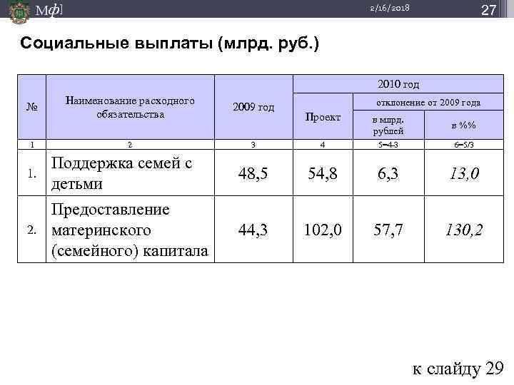 Мф] 27 2/16/2018 Социальные выплаты (млрд. руб. ) 2010 год № 1 Наименование расходного