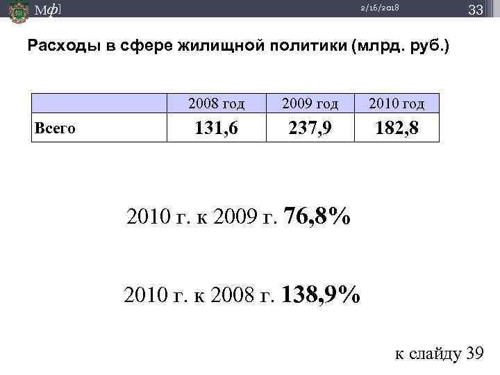 Мф] 2/16/2018 33 Расходы в сфере жилищной политики (млрд. руб. ) 2008 год Всего