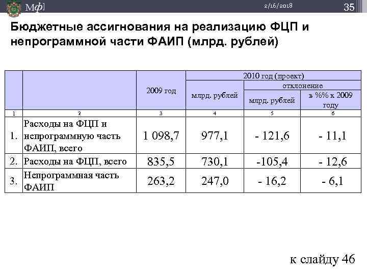 Мф] 35 2/16/2018 Бюджетные ассигнования на реализацию ФЦП и непрограммной части ФАИП (млрд. рублей)