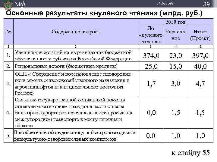 Мф] 39 2/16/2018 Основные результаты «нулевого чтения» (млрд. руб. ) 2010 год № Содержание