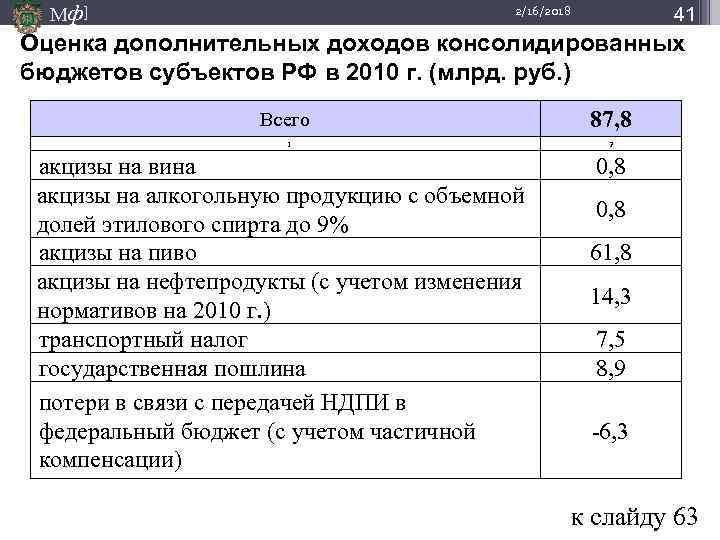 Мф] 41 2/16/2018 Оценка дополнительных доходов консолидированных бюджетов субъектов РФ в 2010 г. (млрд.