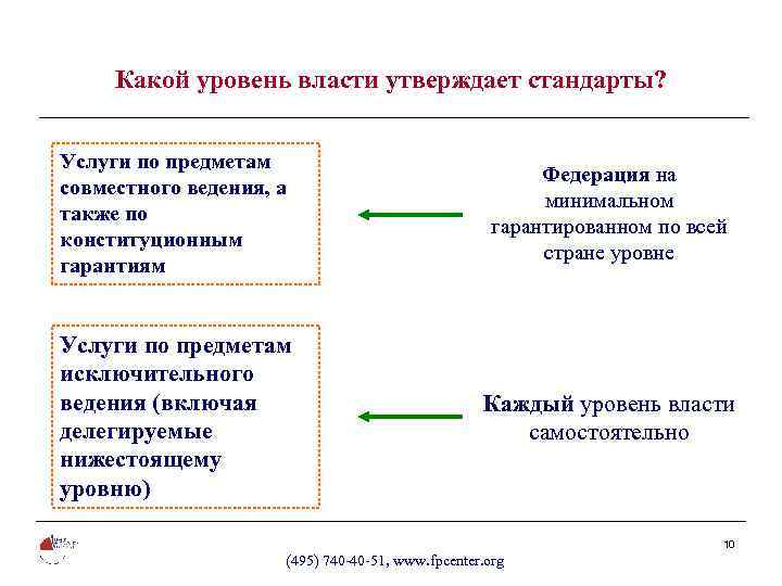 Какой уровень власти утверждает стандарты? Услуги по предметам совместного ведения, а также по конституционным