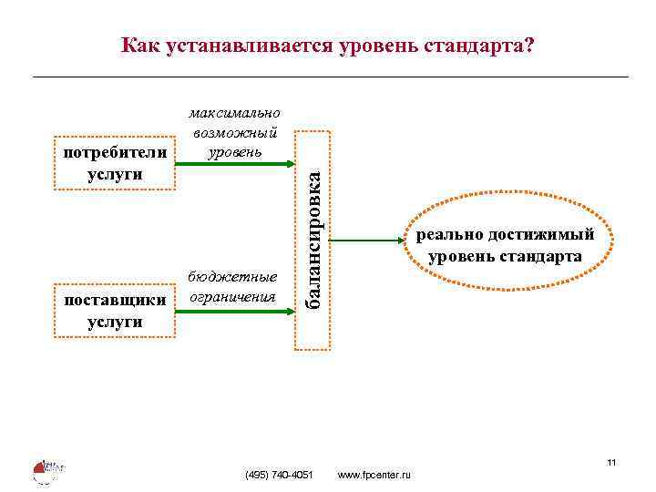 Как устанавливается уровень стандарта? поставщики услуги бюджетные ограничения балансировка потребители услуги максимально возможный уровень