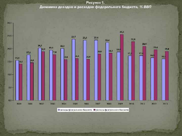 Рисунок 1. Динамика доходов и расходов федерального бюджета, % ВВП 