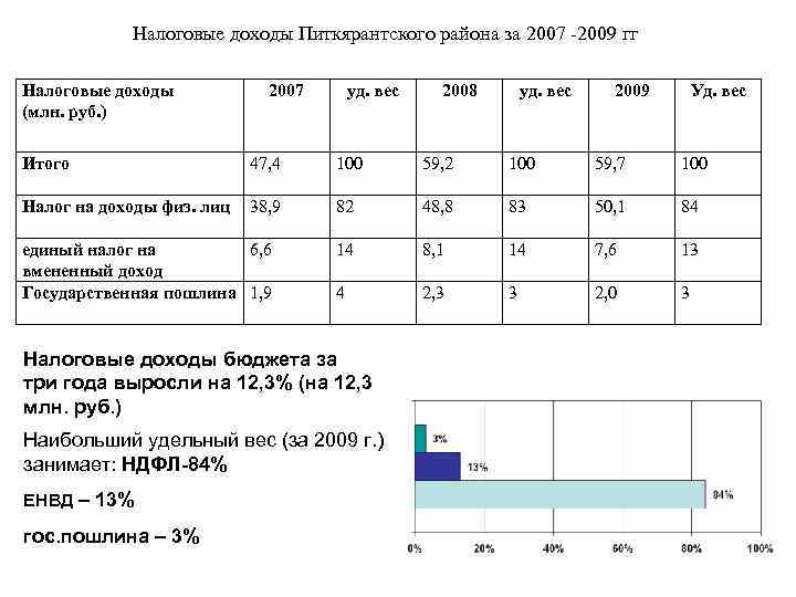 Налоговые доходы Питкярантского района за 2007 2009 гг Налоговые доходы (млн. руб. ) 2007