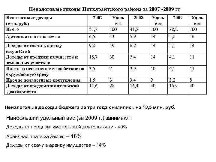 Неналоговые доходы Питкярантского района за 2007 -2009 гг Неналоговые доходы (млн. руб. ) Итого