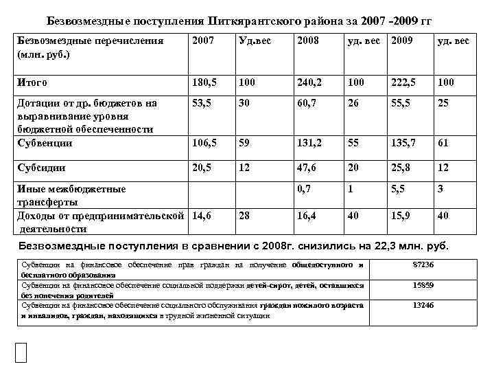 Безвозмездные поступления Питкярантского района за 2007 -2009 гг Безвозмездные перечисления (млн. руб. ) 2007