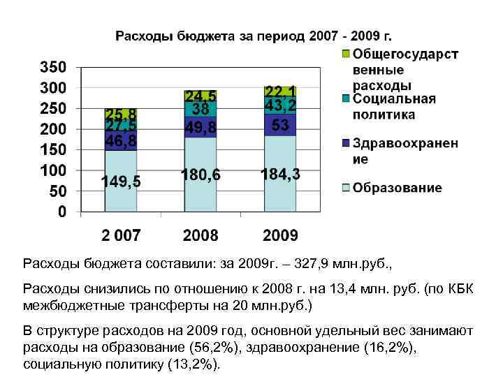 Расходы бюджета составили: за 2009 г. – 327, 9 млн. руб. , Расходы снизились