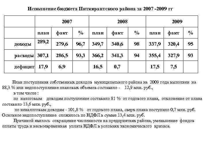 Исполнение бюджета Питкярантского района за 2007 -2009 гг 2007 2008 2009 план факт %