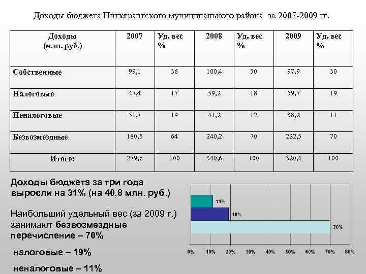 Доходы бюджета Питкярантского муниципального района за 2007 2009 гг. Доходы (млн. руб. ) 2007
