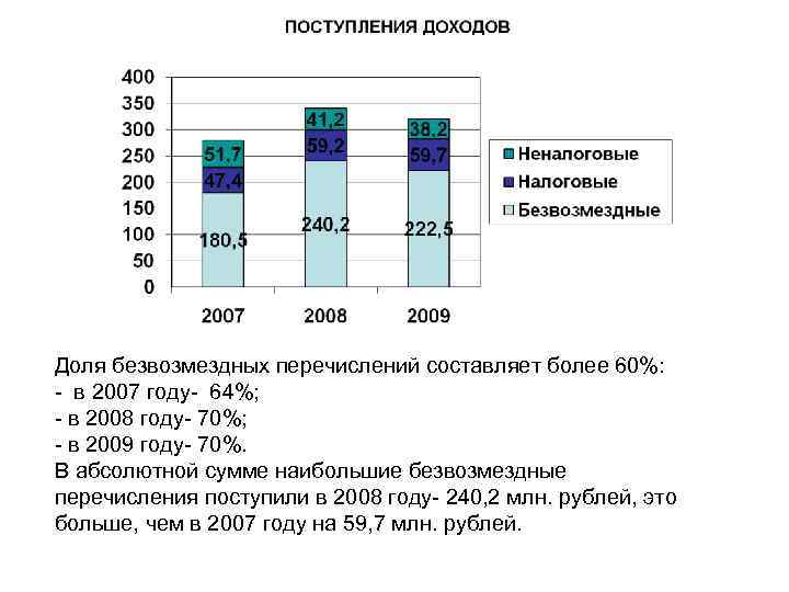 Доля безвозмездных перечислений составляет более 60%: - в 2007 году- 64%; - в 2008