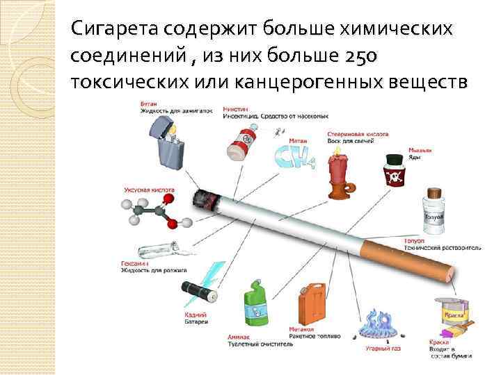 Что содержится в сигаретах. Что содержит сигарета. Что содержится в сигарете. Канцерогенные вещества в табачном дыме. Какие вещества содержатся в сигаретах.