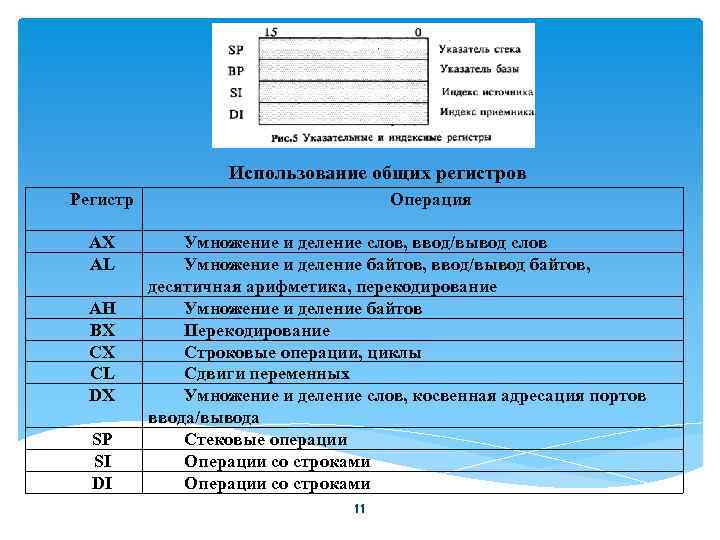 Использование общих регистров Регистр AX AL AH BX CX CL DX SP SI DI