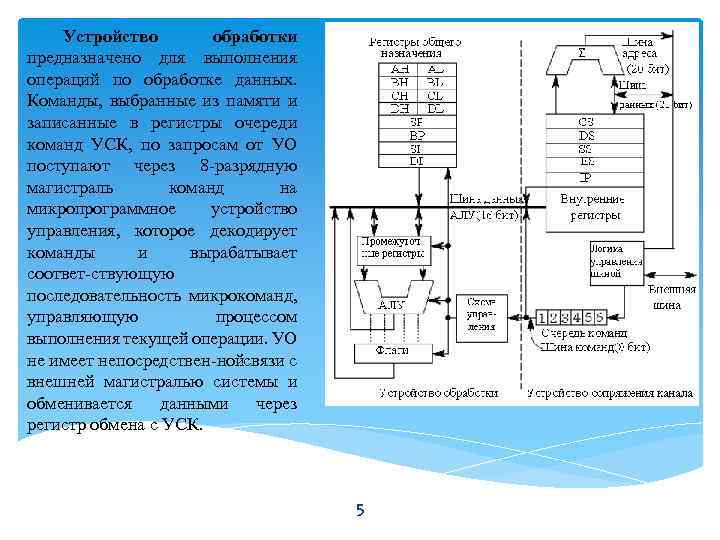 Устройство обработки предназначено для выполнения операций по обработке данных. Команды, выбранные из памяти и