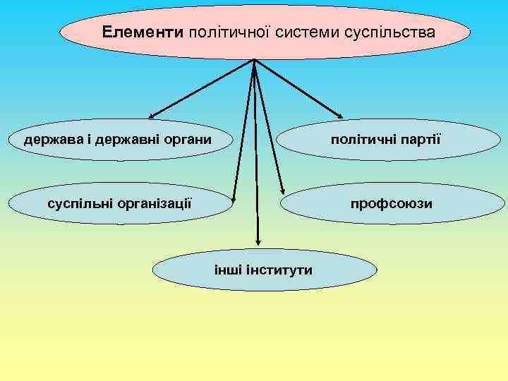 Елементи політичної системи суспільства держава і державні органи політичні партії суспільні організації профсоюзи інші