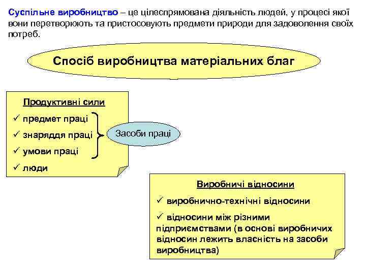 Суспільне виробництво – це цілеспрямована діяльність людей, у процесі якої вони перетворюють та пристосовують