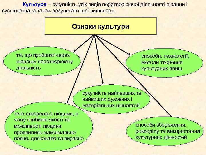 Культура – сукупність усіх видів перетворюючої діяльності людини і суспільства, а також результати цієї