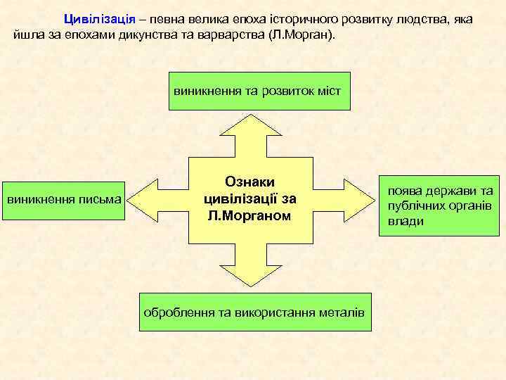 Цивілізація – певна велика епоха історичного розвитку людства, яка йшла за епохами дикунства та