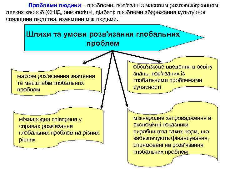 Проблеми людини – проблеми, пов'язані з масовим розповсюдженням деяких хвороб (СНІД, онкологічні, діабет); проблеми