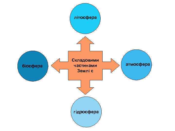 літосфера біосфера Складовими частинами Землі є гідросфера атмосфера 
