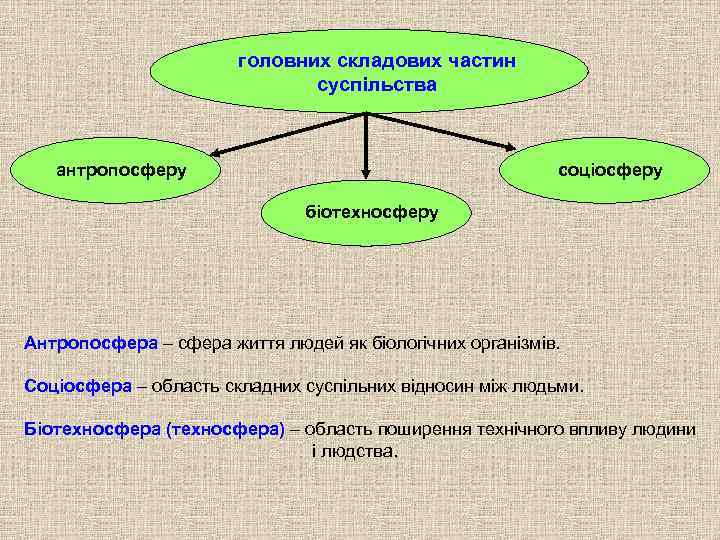 головних складових частин суспільства антропосферу соціосферу біотехносферу Антропосфера – сфера життя людей як біологічних