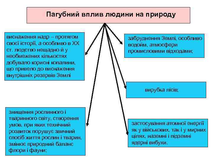 Пагубний вплив людини на природу виснаження надр – протягом своєї історії, а особливо в