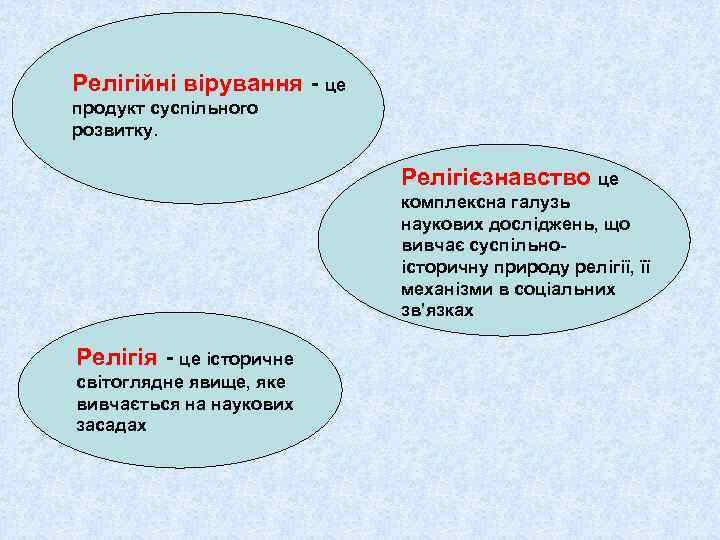 Релігійні вірування - це продукт суспільного розвитку. Релігієзнавство це комплексна галузь наукових досліджень, що