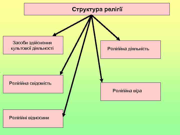 Структура релігії Засоби здійснення культової діяльності Релігійна діяльність Релігійна свідомість Релігійна віра Релігійні відносини