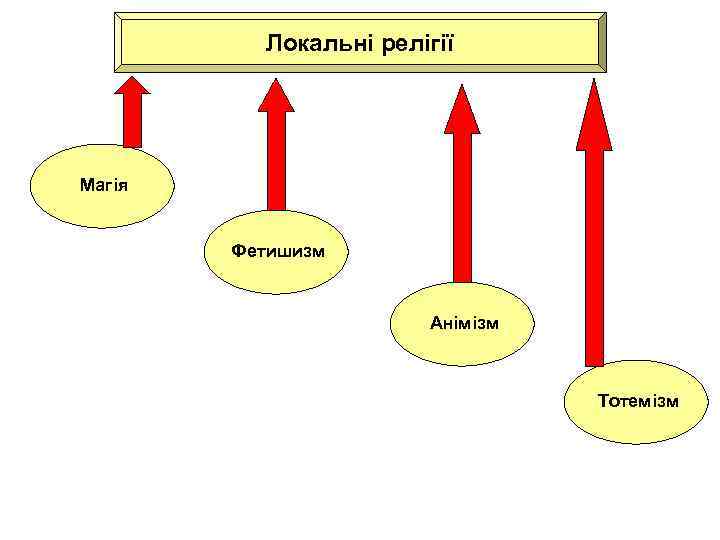 Локальні релігії Магія Фетишизм Анімізм Тотемізм 