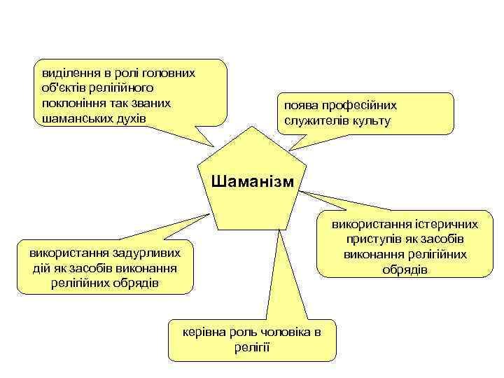 виділення в ролі головних об'єктів релігійного поклоніння так званих шаманських духів поява професійних служителів