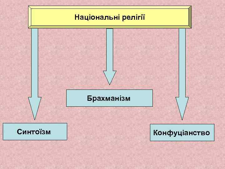 Національні релігії Брахманізм Синтоїзм Конфуціанство 