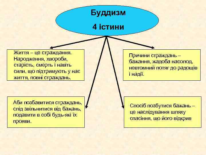 Буддизм 4 істини Життя – це страждання. Народження, хвороби, старість, смерть і навіть сили,