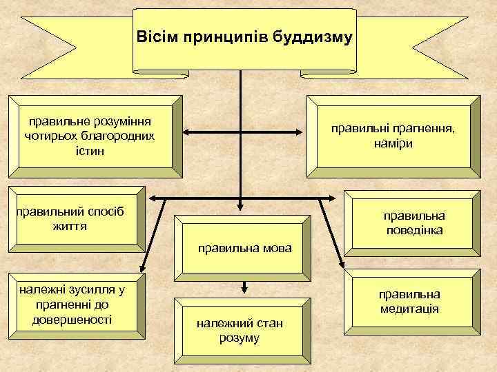 Вісім принципів буддизму правильне розуміння чотирьох благородних істин правильні прагнення, наміри правильний спосіб життя