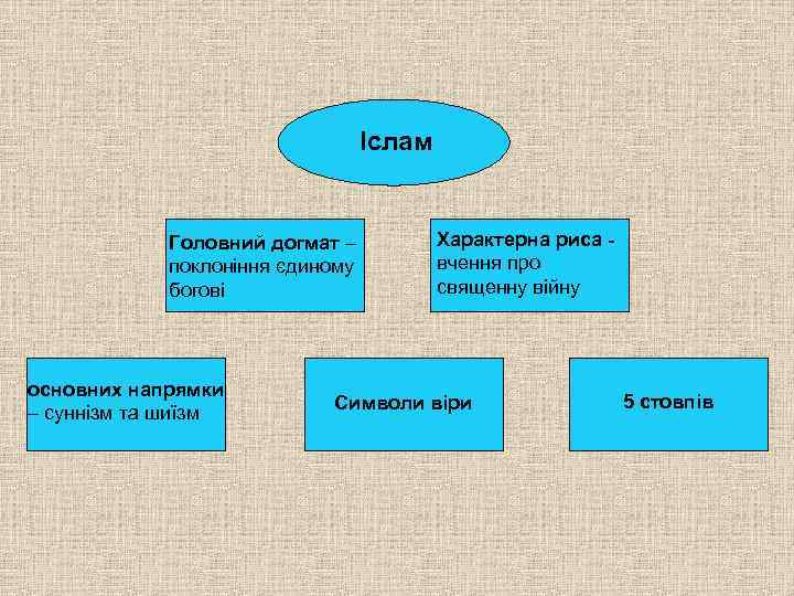 Іслам Головний догмат – поклоніння єдиному богові основних напрямки – суннізм та шиїзм Характерна