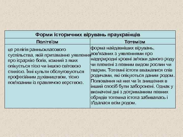 Форми історичних вірувань праукраїнців Політеїзм Тотемізм форма найдавніших вірувань, це релігія ранньокласового суспільства, якій