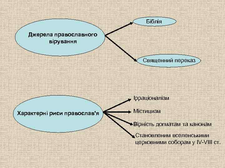 Біблія Джерела православного вірування Священний переказ Ірраціоналізм Характерні риси православ'я Містицизм Вірність догматам та