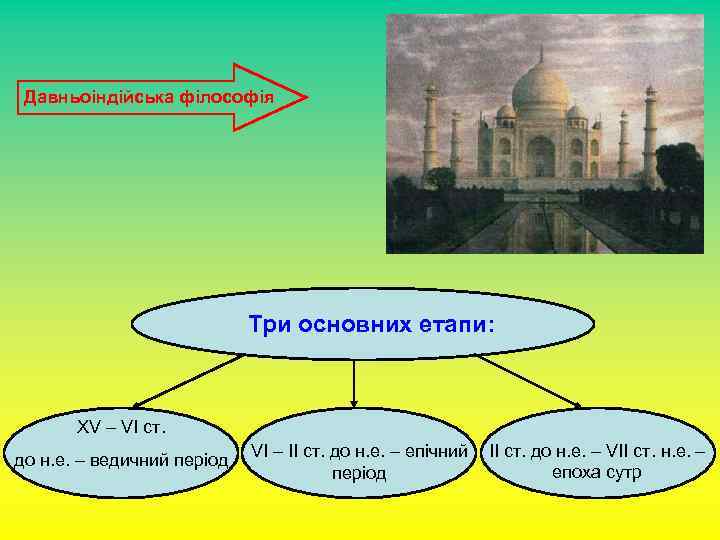 Давньоіндійська філософія Три основних етапи: ХV – VI ст. до н. е. – ведичний