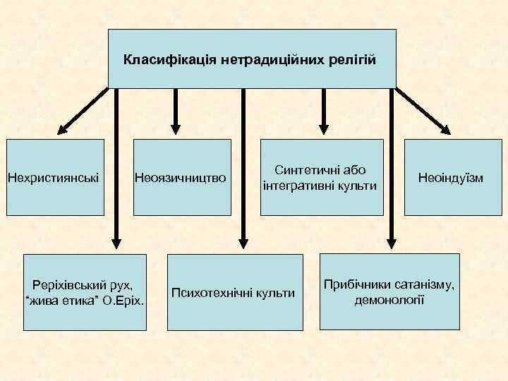 Класифікація нетрадиційних релігій Нехристиянські Неоязичництво Реріхівський рух, “жива етика” О. Еріх. Синтетичні або інтегративні