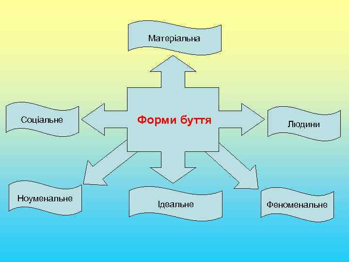 Матеріальна Соціальне Ноуменальне Форми буття Ідеальне Людини Феноменальне 