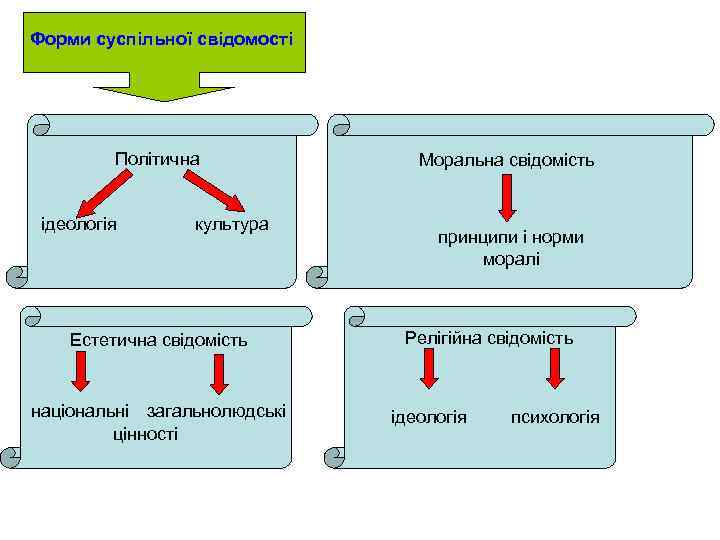 Форми суспільної свідомості Політична ідеологія культура Естетична свідомість національні загальнолюдські цінності Моральна свідомість принципи