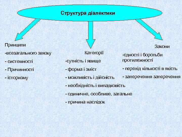 Структура діалектики Принципи -всезагального звязку Закони Категорії - системності -сутність і явище -єдності і