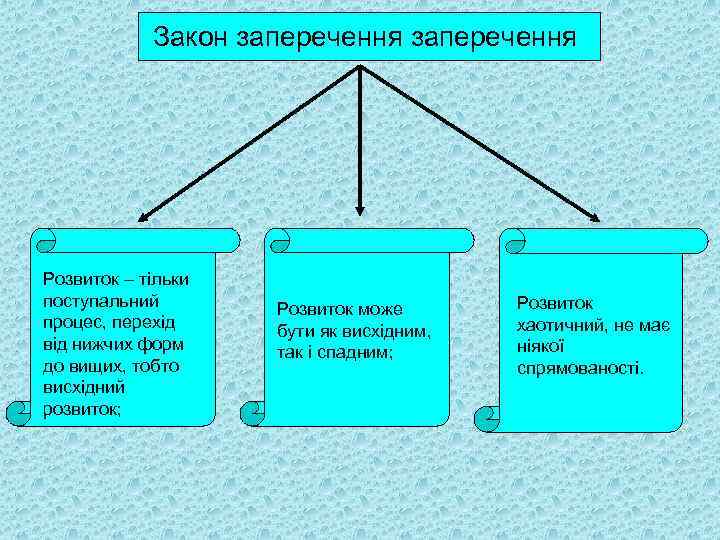 Закон заперечення Розвиток – тільки поступальний процес, перехід від нижчих форм до вищих, тобто