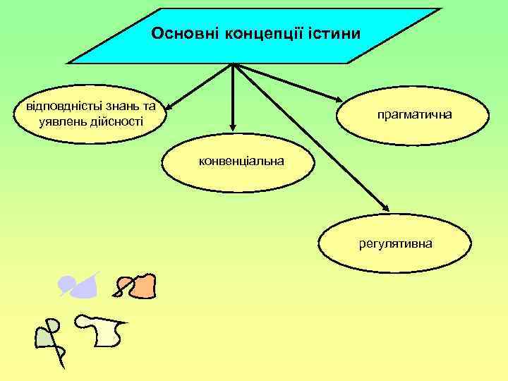 Основні концепції істини відповдністьі знань та уявлень дійсності прагматична конвенціальна регулятивна 