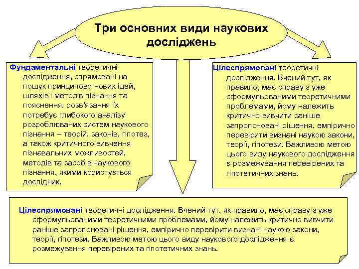 Три основних види наукових досліджень Фундаментальні теоретичні дослідження, спрямовані на пошук принципово нових ідей,