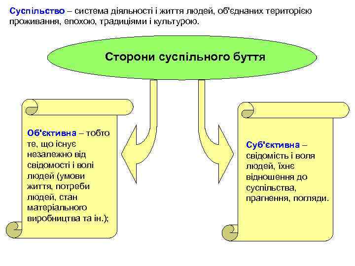 Суспільство – система діяльності і життя людей, об'єднаних територією проживання, епохою, традиціями і культурою.