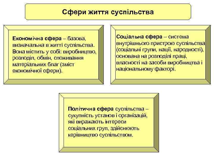 Сфери життя суспільства Економічна сфера – базова, визначальна в житті суспільства. Вона містить у